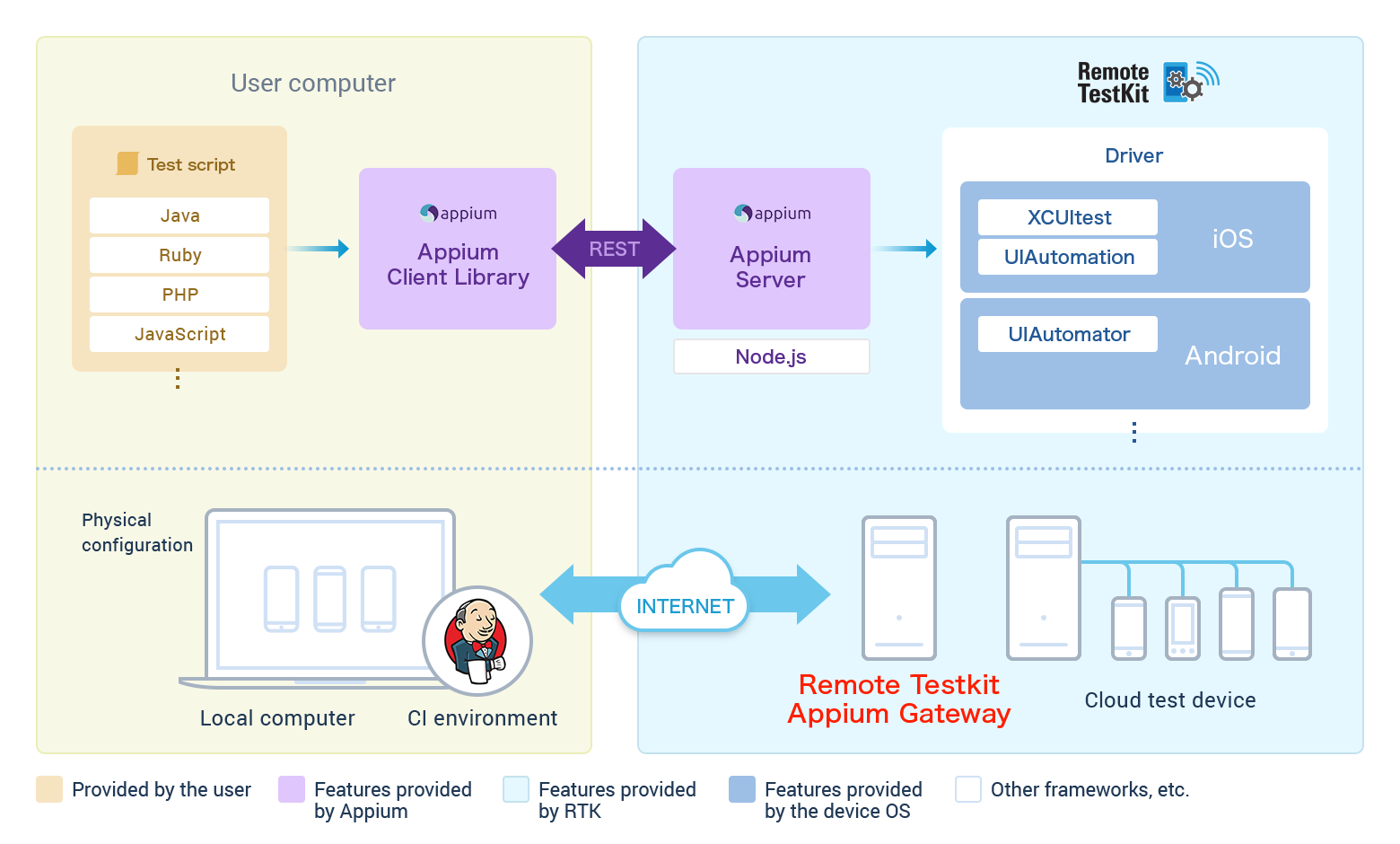 how-to-use-remote-testkit-mobile-app-testing-remote-testkit