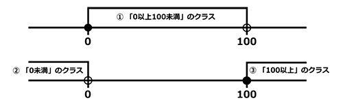 同値クラスの分割