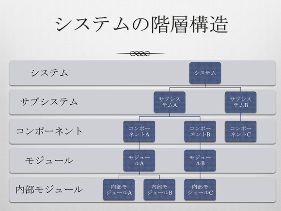 システムの階層構造