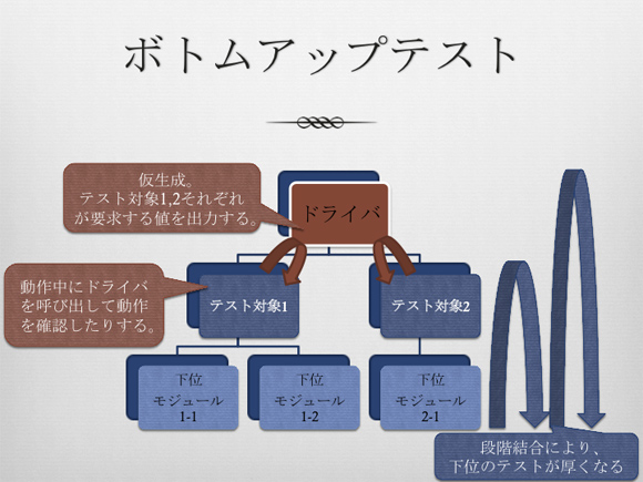 ボトムアップテスト