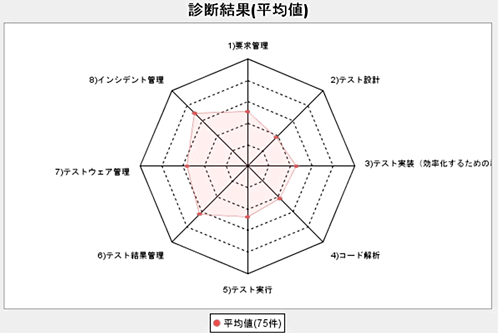 診断結果（平均値）