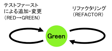 テスト駆動開発の基本サイクル