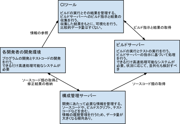 CI構成要素の関係