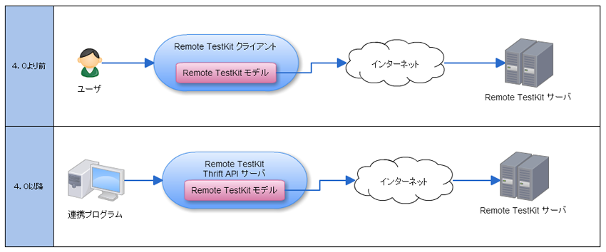 Remote TestKit Thrift APIとは