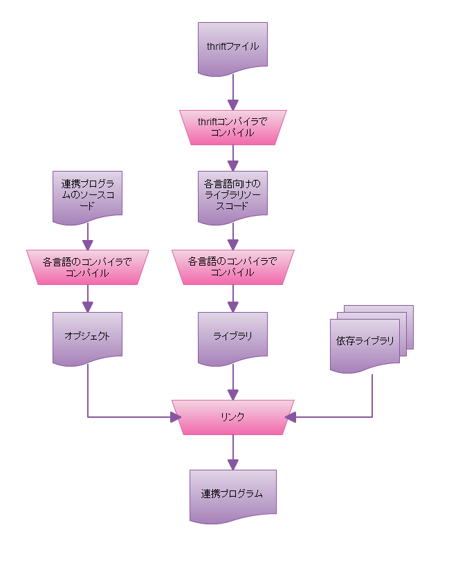 Airmobi Thrift APIの仕組み