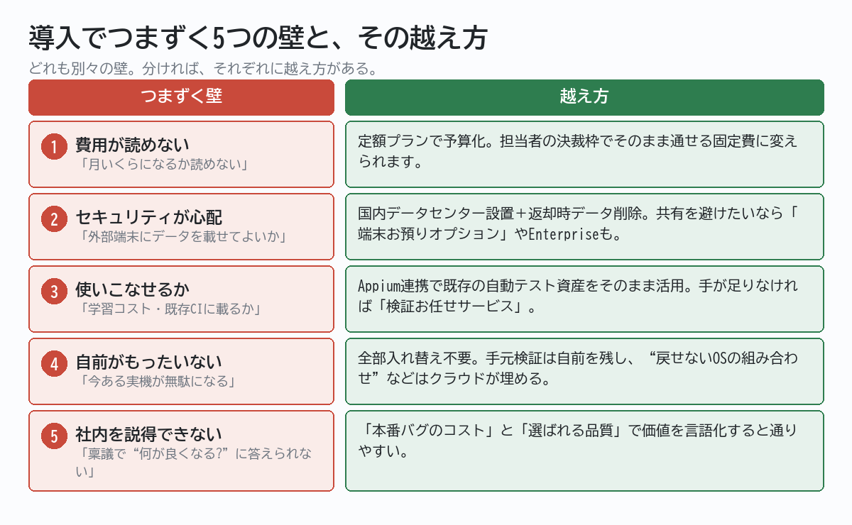 クラウド実機の導入でつまずく5つの壁（費用・セキュリティ・使いこなし・自前資産・社内説得）と、それぞれの越え方の一覧
