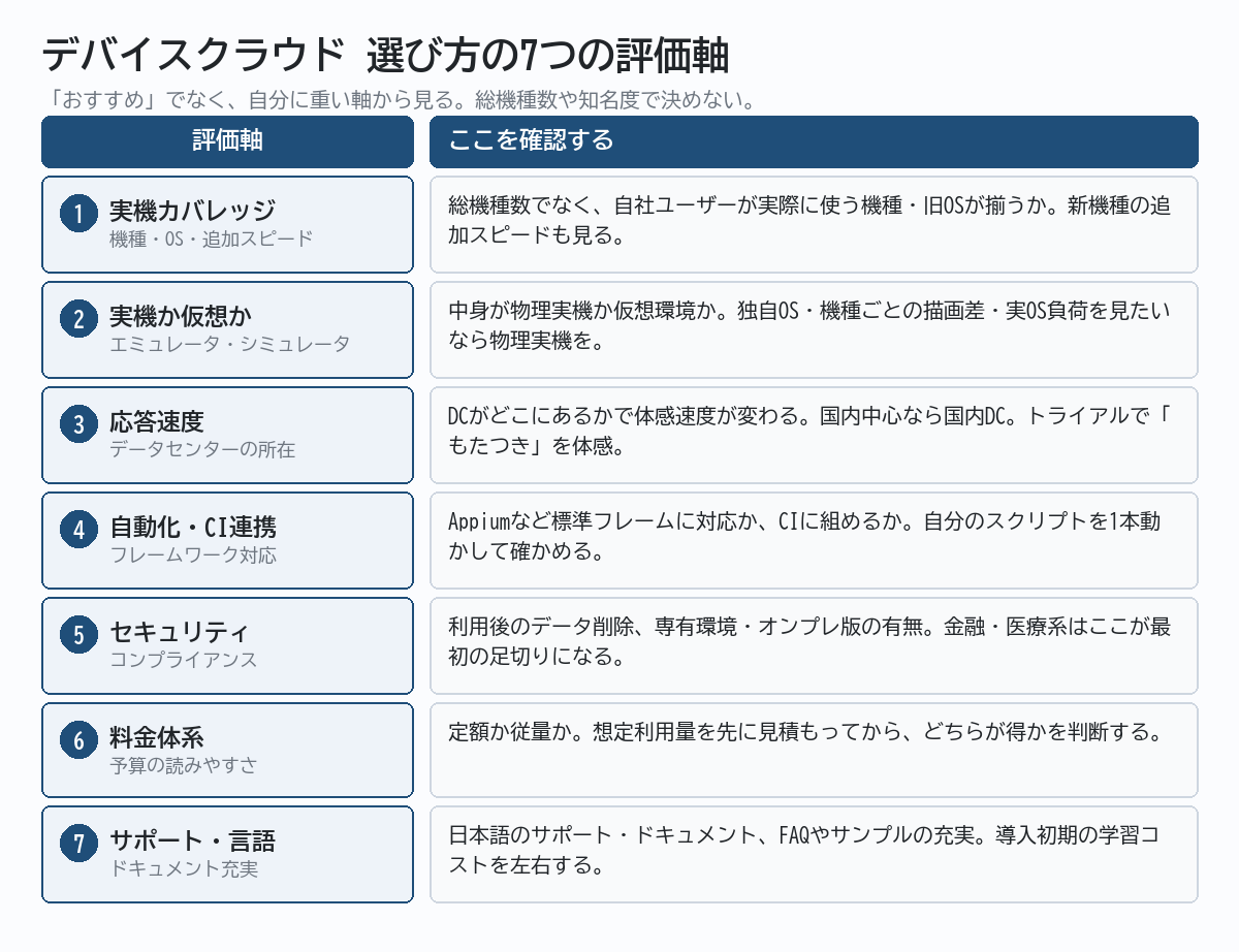 デバイスクラウドサービスの選び方(7つの軸)