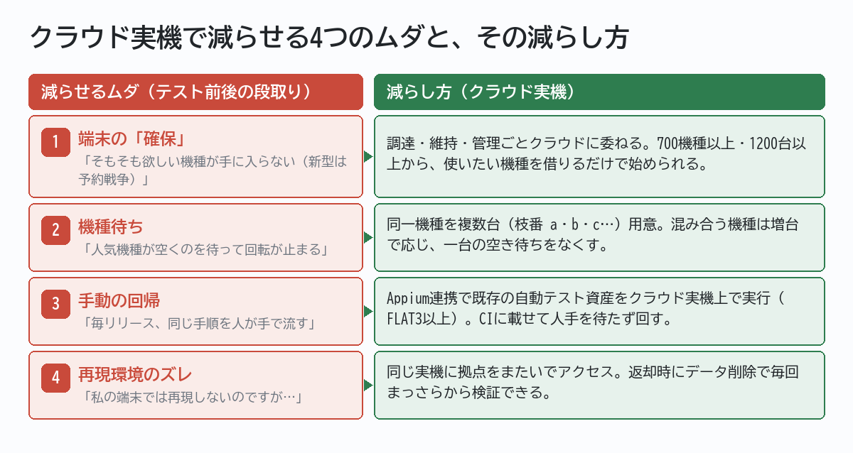 クラウド実機で減らせる4つのムダ(端末の確保/機種待ち/手動の回帰/再現環境のズレ)と、それぞれの減らし方の一覧