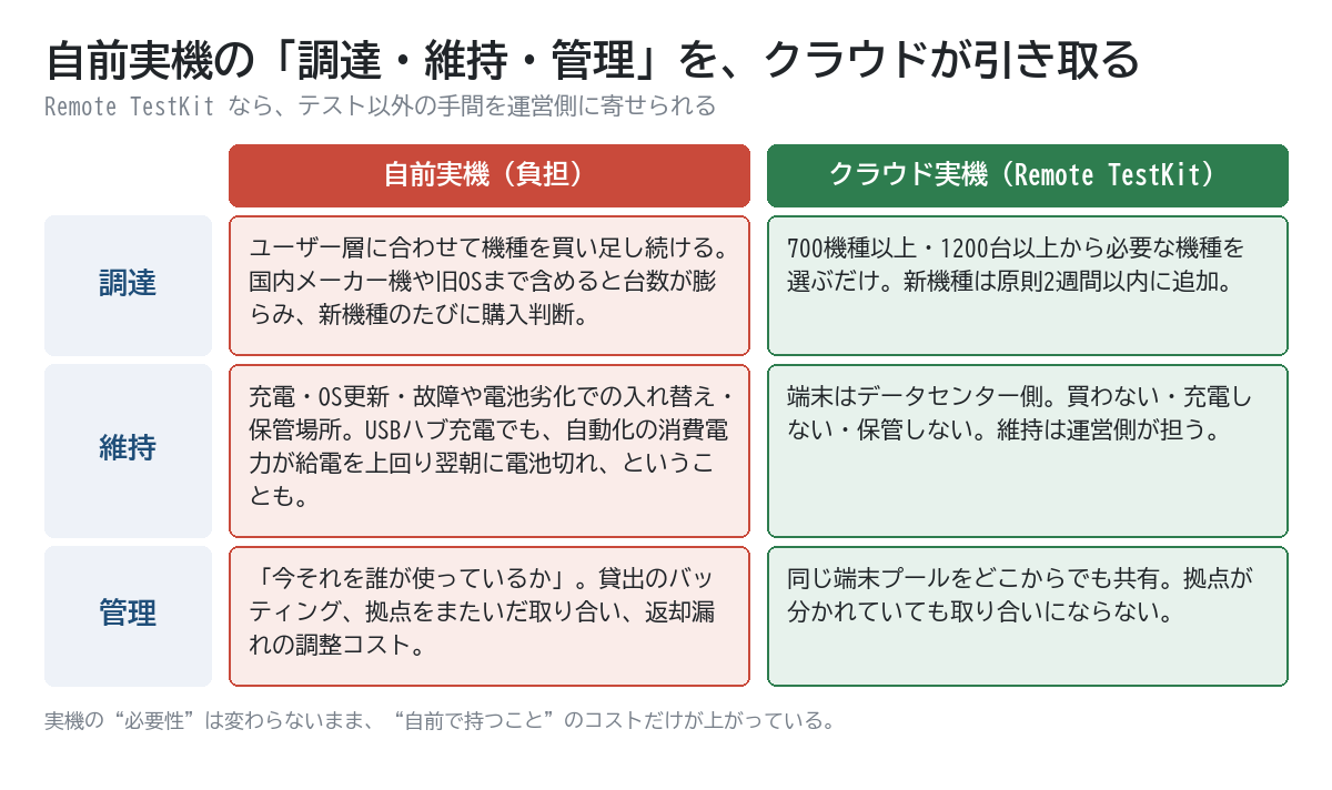 自前実機の調達・維持・管理の3つの負担と、クラウド実機（Remote TestKit）による解消の比較表