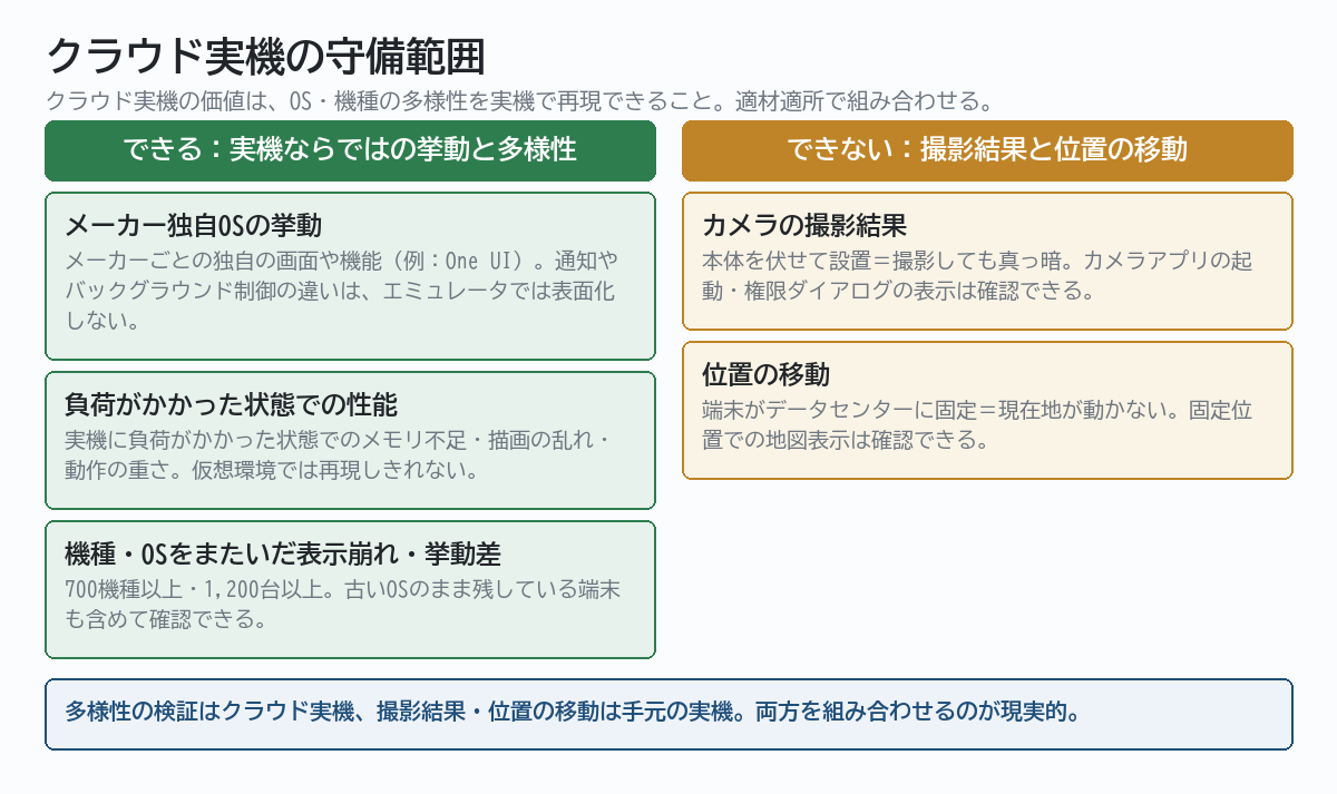 クラウド実機の守備範囲