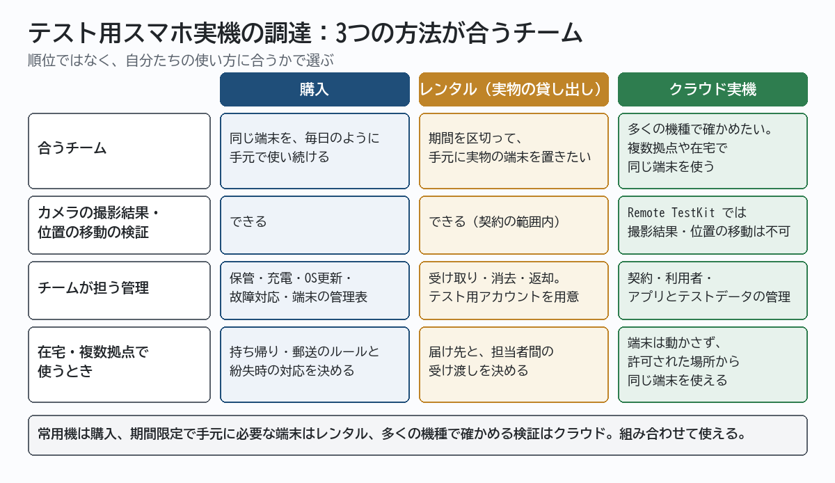 テスト用スマホ実機の調達方法の比較。購入・レンタル・クラウド実機それぞれが合うチーム、カメラの撮影結果・位置の移動の検証の可否、チームが担う管理、在宅・複数拠点で使うときの一覧