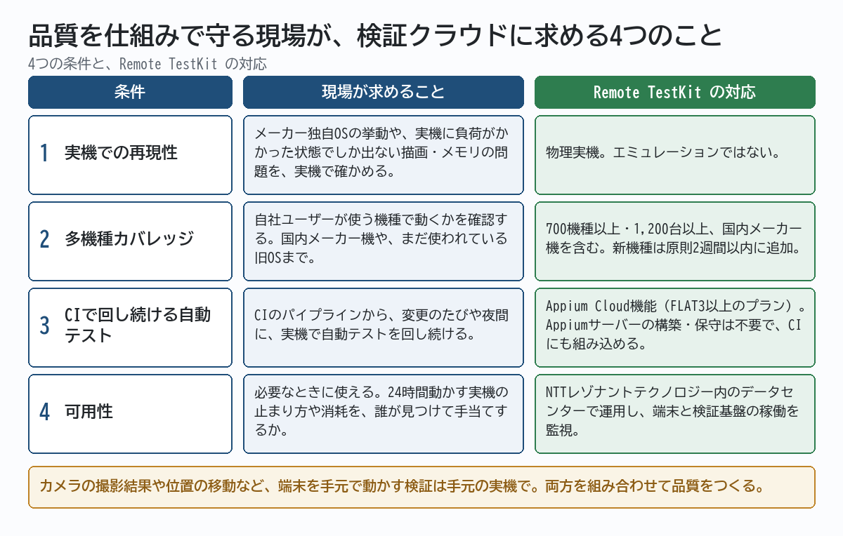 品質を仕組みで守る現場が検証クラウドに求める4つの条件