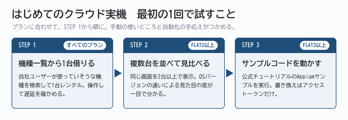 はじめてのクラウド実機 最初の1回で試すこと(プラン別3ステップ)